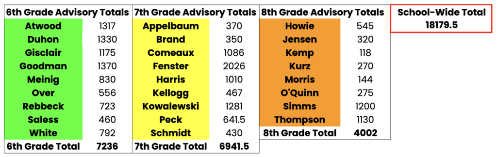 6th Grade Advisory Totals

Atwood: 1317
Duhon: 1330
Gisclair: 1175
Goodman: 1370
Meinig: 830
Over: 556
Rebbeck: 723
Saless: 460
White: 792
6th Grade Total: 7236
7th Grade Advisory Totals

Appelbaum: 370
Brand: 350
Comeaux: 1086
Fenster: 2026
Harris: 467
Kellogg: 467
Kowalewski: 1281
Peck: 641.5
Schmidt: 430
7th Grade Total: 6941.5
8th Grade Advisory Totals

Howie: 545
Jensen: 320
Kemp: 118
Kurz: 270
Morris: 144
O'Quinn: 275
Simms: 1200
Thompson: 1130
8th Grade Total: 4002
School-Wide Total: 18179.5